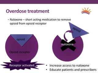 Overdose treatment
• Naloxone – short acting medication to remove
opioid from opioid receptor
opioid
Opioid receptor
Receptor activated
naloxone
• Increase access to naloxone
• Educate patients and prescribers
 