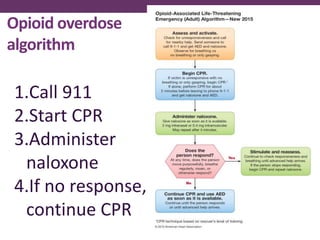 Opioid overdose
algorithm
1.Call 911
2.Start CPR
3.Administer
naloxone
4.If no response,
continue CPR
 