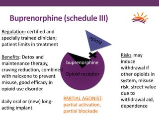 Buprenorphine (schedule III)
naloxone
Opioid receptor
PARTIAL AGONIST:
partial activation,
partial blockade
buprenorphine
Regulation: certified and
specially trained clinician;
patient limits in treatment
Benefits: Detox and
maintenance therapy,
craving reduction, combined
with naloxone to prevent
misuse, good efficacy in
opioid use disorder
daily oral or (new) long-
acting implant
Risks: may
induce
withdrawal if
other opioids in
system, misuse
risk, street value
due to
withdrawal aid,
dependence
 