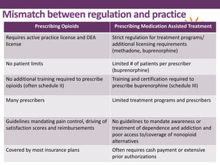 Mismatch between regulation and practice
Prescribing Opioids Prescribing Medication Assisted Treatment
Requires active practice license and DEA
license
Strict regulation for treatment programs/
additional licensing requirements
(methadone, buprenorphine)
No patient limits Limited # of patients per prescriber
(buprenorphine)
No additional training required to prescribe
opioids (often schedule II)
Training and certification required to
prescribe buprenorphine (schedule III)
Many prescribers Limited treatment programs and prescribers
Guidelines mandating pain control, driving of
satisfaction scores and reimbursements
No guidelines to mandate awareness or
treatment of dependence and addiction and
poor access to/coverage of nonopioid
alternatives
Covered by most insurance plans Often requires cash payment or extensive
prior authorizations
 
