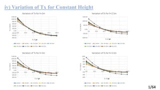 iv) Variation of Tx for Constant Height
1/64
-600.00
-400.00
-200.00
0.00
200.00
400.00
600.00
800.00
1000.00
1200.00
0.0 20.0 40.0 60.0 80.0 100.0
Tx
in
kN/m
% of 𝛗k
Variation of Tx for h=2m
B=6m B=8m B=10m B=12m B=14m
B=16m B=18m B=20m B=22m
-1000.00
-500.00
0.00
500.00
1000.00
1500.00
0.0 20.0 40.0 60.0 80.0 100.0
Tx
in
kN/m
% of 𝛗k
Variation of Tx for h=2.5m
B=6m B=8m B=10m B=12m B=14m
B=16m B=18m B=20m B=22m
-600.00
-400.00
-200.00
0.00
200.00
400.00
600.00
800.00
1000.00
1200.00
0.0 20.0 40.0 60.0 80.0 100.0
Tx
in
kN/m
% of 𝛗k
Variation of Tx for h=3m
B=6m B=8m B=10m B=12m B=14m
B=16m B=18m B=20m B=22m
-600
-400
-200
0
200
400
600
800
1000
0.0 20.0 40.0 60.0 80.0 100.0
Tx
in
kN/m
% of 𝛗k
Variation of Tx for h=3.5m
B=6m B=8m B=10m B=12m B=14m
B=16m B=18m B=20m B=22m
 