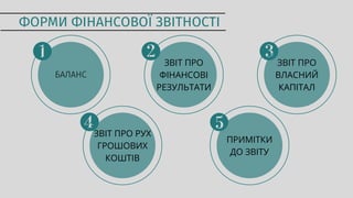 ФОРМИ ФІНАНСОВОЇ ЗВІТНОСТІ
БАЛАНС
ЗВІТ ПРО
ФІНАНСОВІ
РЕЗУЛЬТАТИ
ЗВІТ ПРО
ВЛАСНИЙ
КАПІТАЛ
ЗВІТ ПРО РУХ
ГРОШОВИХ
КОШТІВ
ПРИМІТКИ
ДО ЗВІТУ
 