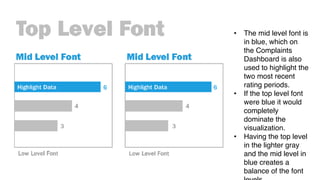 • The mid level font is
in blue, which on
the Complaints
Dashboard is also
used to highlight the
two most recent
rating periods.
• If the top level font
were blue it would
completely
dominate the
visualization.
• Having the top level
in the lighter gray
and the mid level in
blue creates a
balance of the font
 