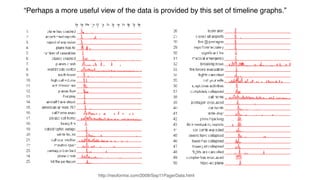 http://neoformix.com/2009/Sep11PagerData.html
“Perhaps a more useful view of the data is provided by this set of timeline graphs.”
 