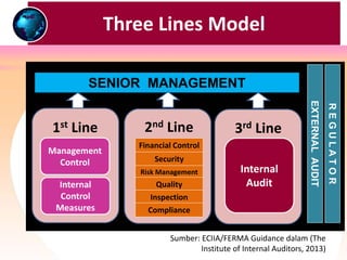 Model Tiga Lini (Three Lines Model) Tata Kelola RISIKO _Training "RISK ...
