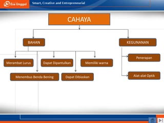 CAHAYA
Merambat Lurus
BAHAN KEGUNANAN
Menembus Benda Bening
Dapat Dipantulkan
Dapat Dibiaskan
Memiliki warna
Penerapan
Alat-alat Optik
 
