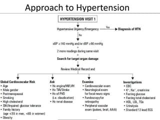 Approach to Hypertension
 