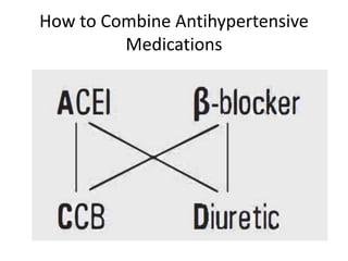 How to Combine Antihypertensive
Medications
 
