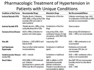Pharmacologic Treatment of Hypertension in
Patients with Unique Conditions
 