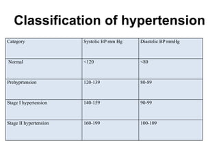 Classification of hypertension
Category Systolic BP mm Hg Diastolic BP mmHg
Normal <120 <80
Prehyprtension 120-139 80-89
Stage I hypertension 140-159 90-99
Stage II hypertension 160-199 100-109
 