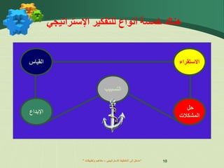 ” ‫اإلستراتيجي‬ ‫التخطيط‬ ‫إلى‬ ‫مدخل‬
–
‫وتطبيقات‬ ‫مفاهيم‬ “ 10
‫االستقراء‬
‫القياس‬
‫حل‬
‫المشكالت‬
‫اإلبداع‬
‫التسبيب‬
‫للتفكير‬ ‫أنواع‬ ‫خمسة‬ ‫هناك‬
‫اإلستراتيجي‬
 