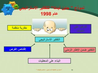 ” ‫اإلستراتيجي‬ ‫التخطيط‬ ‫إلى‬ ‫مدخل‬
–
‫وتطبيقات‬ ‫مفاهيم‬ “ 11
‫نموذج‬
”
‫ليدكا‬ ‫جاين‬
“
‫االستراتيج‬ ‫للتفكير‬
‫ي‬
–
‫عام‬
1998
‫االستراتيج‬ ‫التفكير‬
‫ي‬
‫منظمة‬ ‫مقاربة‬ ‫على‬ ‫التركيز‬
‫الغايات‬
‫المعطيات‬ ‫على‬ ‫البناء‬
‫الفرص‬ ‫إقتناص‬ ‫الزم‬ ‫اإلطار‬ ‫ضمن‬ ‫التفكير‬
‫ني‬
 