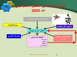 ” ‫اإلستراتيجي‬ ‫التخطيط‬ ‫إلى‬ ‫مدخل‬
–
‫وتطبيقات‬ ‫مفاهيم‬ “ 12
‫نموذج‬
”
‫أوشاناسي‬
“
‫االستراتيج‬ ‫للتفكير‬
‫ي‬
–
‫عام‬
2005
‫االستراتيج‬ ‫التفكير‬
‫ي‬
‫الغاي‬ ‫على‬ ‫التركيز‬
‫ات‬
‫اآلخرين‬ ‫مشاركة‬
‫الموارد‬ ‫إستخدام‬ ‫في‬ ‫مرونة‬
‫التخطيط‬
‫االستراتيجي‬
•
‫الصياغة‬
•
‫التوثيق‬
•
‫التشغيل‬
•
‫عمل‬ ‫خطط‬
‫المبادرة‬ ‫روح‬
‫اإلطار‬ ‫ضمن‬ ‫التفكير‬
‫الزمني‬
 
