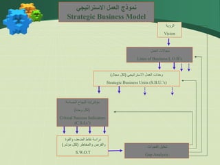 ‫االستراتيجي‬ ‫العمل‬ ‫نموذج‬
Strategic Business Model
‫الرؤية‬
Vision
‫العمل‬ ‫مجاالت‬
Lines of Business L.O.B’s
‫االستراتيجي‬ ‫العمل‬ ‫وحدات‬
(
‫مجال‬ ‫لكل‬
)
Strategic Business Units (S.B.U.’s)
‫الحساسة‬ ‫النجاح‬ ‫مؤشرات‬
(
‫وحدة‬ ‫لكل‬
)
Critical Success Indicators
(C.S.I.s’)
‫والقوة‬ ‫الضعف‬ ‫نقاط‬ ‫دراسة‬
‫والمخاطر‬ ‫والفرص‬
(
‫مؤشر‬ ‫لكل‬
)
S.W.O.T
‫الفجوات‬ ‫تحليل‬
Gap Analysis
 
