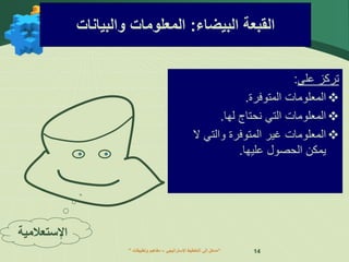 ” ‫اإلستراتيجي‬ ‫التخطيط‬ ‫إلى‬ ‫مدخل‬
–
‫وتطبيقات‬ ‫مفاهيم‬ “ 14
‫البيضاء‬ ‫القبعة‬
:
‫والبيانات‬ ‫المعلومات‬
‫على‬ ‫تركز‬
:

‫المتوفرة‬ ‫المعلومات‬
.

‫لها‬ ‫نحتاج‬ ‫التي‬ ‫المعلومات‬
.

‫ال‬ ‫والتي‬ ‫المتوفرة‬ ‫غير‬ ‫المعلومات‬
‫عليها‬ ‫الحصول‬ ‫يمكن‬
.
‫اإلستعالمي‬
‫ة‬
 
