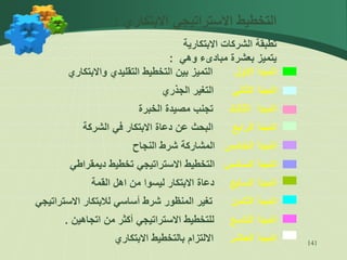 141
‫االبتكاري‬ ‫االستراتيجي‬ ‫التخطيط‬
:
‫االبتكارية‬ ‫الشركات‬ ‫تطبقة‬
‫وهي‬ ‫مبادىء‬ ‫بعشرة‬ ‫يتميز‬
:
‫االول‬ ‫المبدأ‬
‫واالبتكاري‬ ‫التقليدي‬ ‫التخطيط‬ ‫بين‬ ‫التميز‬
‫الثاني‬ ‫المبدأ‬
‫الجذري‬ ‫التغير‬
‫الثالث‬ ‫المبدأ‬
‫الخبرة‬ ‫مصيدة‬ ‫تجنب‬
‫الرابع‬ ‫المبدأ‬
‫الشركة‬ ‫في‬ ‫االبتكار‬ ‫دعاة‬ ‫عن‬ ‫البحث‬
‫الخامس‬ ‫المبدأ‬
‫النجاح‬ ‫شرط‬ ‫المشاركة‬
‫السادس‬ ‫المبدأ‬
‫ديمقراطي‬ ‫تخطيط‬ ‫االستراتيجي‬ ‫التخطيط‬
‫السابع‬ ‫المبدأ‬
‫القمة‬ ‫اهل‬ ‫من‬ ‫ليسوا‬ ‫االبتكار‬ ‫دعاة‬
‫الثامن‬ ‫المبدأ‬
‫االستراتيج‬ ‫لالبتكار‬ ‫أساسي‬ ‫شرط‬ ‫المنظور‬ ‫تغير‬
‫ي‬
‫التاسع‬ ‫المبدأ‬
‫اتجاهين‬ ‫من‬ ‫أكثر‬ ‫االستراتيجي‬ ‫للتخطيط‬
.
‫العاشر‬ ‫المبدأ‬
‫االبتكاري‬ ‫بالتخطيط‬ ‫االلتزام‬
 