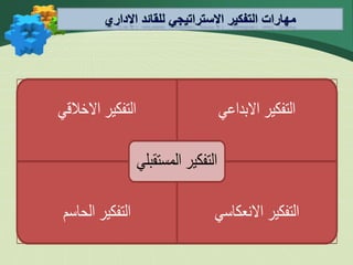 ‫االخالقي‬ ‫التفكير‬ ‫االبداعي‬ ‫التفكير‬
‫الحاسم‬ ‫التفكير‬ ‫االنعكاسي‬ ‫التفكير‬
‫المستقبلي‬ ‫التفكير‬
 