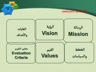 ‫اتيجية‬‫ر‬‫الست‬‫دارة‬‫إ‬‫ل‬‫ا‬‫ركائز‬
‫ال‬
‫قيم‬
Values
‫الرسالة‬
Mission
‫الخطط‬
‫والسياسات‬
‫التقييم‬‫معايير‬
Evaluation
Criteria
‫الغايات‬
‫و‬
‫ال‬
‫دهاا‬
‫ال‬
‫ية‬‫ؤ‬‫ر‬
Vision
 