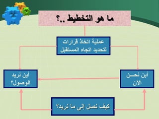 ‫التخطيط‬ ‫هو‬ ‫ما‬
..
‫؟‬
‫قرارات‬ ‫اتخاذ‬ ‫عملية‬
‫المستق‬ ‫اتجاه‬ ‫لتحديد‬
‫بل‬
‫نريد‬ ‫أين‬
‫الوصول؟‬
‫نحـــن‬ ‫أين‬
‫اآلن‬
‫نريد؟‬ ‫ما‬ ‫إلى‬ ‫نصل‬ ‫كيف‬
 