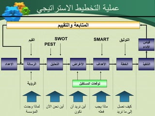 ‫االستراتيجي‬ ‫التخطيط‬ ‫عملية‬
‫والتقييم‬ ‫المتابعة‬
‫األغراض‬ ‫األهداف‬ ‫الخطة‬ ‫التنفيذ‬
‫قياس‬
‫األداء‬
‫الرسالة‬ ‫التحليل‬
‫االعداد‬
‫المستقبل‬ ‫توقعات‬
‫وجدت‬ ‫لماذا‬
‫المؤسسة‬
‫اآلن‬ ‫نحن‬ ‫أين‬ ‫أن‬ ‫نريد‬ ‫أين‬
‫نكون‬
‫يجب‬ ‫ماذا‬
‫فعله‬
‫نصل‬ ‫كيف‬
‫نريد‬ ‫ما‬ ‫إلى‬
‫القيم‬
PEST
SWOT SMART ‫التوثيق‬
‫الرؤية‬
 