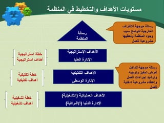 ‫المنظم‬ ‫في‬ ‫والتخطيط‬ ‫األهداف‬ ‫مستويات‬
‫ة‬
‫رسالة‬
‫المنظمة‬
‫اإلستراتيجية‬ ‫األهداف‬
‫العليا‬ ‫اإلدارة‬
‫التكتيكية‬ ‫األهداف‬
‫الوسطى‬ ‫اإلدارة‬
‫العملياتية‬ ‫األهداف‬
(
‫التشغيلية‬
)
‫اإلدارة‬
‫الدنيا‬
(
‫اإلشرافية‬
)
‫خطة‬
‫استراتيجية‬
‫أهداف‬
‫استراتيجية‬
‫تكتيكية‬ ‫خطة‬
‫تكتيكية‬ ‫أهداف‬
‫تشغيلية‬ ‫خطة‬
‫تشغيلية‬ ‫أهداف‬
‫للداخل‬ ‫موجهة‬ ‫رسالة‬
‫وتوجيه‬ ‫تحفيز‬ ‫لغرض‬
‫العمل‬ ‫إجراءات‬ ‫وترشيد‬
‫داخلية‬ ‫مشروعية‬ ‫وإعطاء‬
‫للعمل‬
‫رسالة‬
‫لألطراف‬ ‫موجهة‬
‫سبب‬ ‫لتوضح‬ ‫الخارجية‬
‫وتعطيها‬ ‫المنظمة‬ ‫وجود‬
‫للعمل‬ ‫مشروعية‬
 
