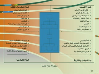 35
‫والثقافية‬ ‫اإلجتماعية‬ ‫البيئة‬
:

‫المجتمع‬ ‫وقيم‬ ‫إتجاهات‬

‫للسكان‬ ‫العمرية‬ ‫األنماط‬

‫العمل‬ ‫قوة‬ ‫تركيب‬

‫العمل‬ ‫قيمة‬

‫المعتقدات‬

‫الصناعة‬ ‫نحو‬ ‫المجتمع‬ ‫إتجاهات‬

‫العمر‬ ‫متوسط‬

‫الجغرافي‬ ‫التوزيع‬

‫والتجديدات‬ ‫العلمية‬ ‫اإلكتشافات‬

‫الصناع‬ ‫في‬ ‫التكنولوجية‬ ‫التطورات‬
‫ة‬

‫البحث‬ ‫على‬ ‫الحكومي‬ ‫اإلتفاق‬
‫والتطوير‬

‫األتمتة‬ ‫خالل‬ ‫من‬ ‫اإلنتاجية‬ ‫تحسين‬

.....................................
‫التكنولوجية‬ ‫البيئة‬
‫اإلقتصادية‬ ‫البيئة‬
:

‫اإلجمالي‬ ‫القومي‬ ‫الناتج‬

‫الفردي‬ ‫الدخل‬ ‫متوسط‬

‫واألجور‬ ‫المرتبات‬ ‫مستويات‬

‫واإلستهالك‬ ‫لإلدخار‬ ‫الميل‬

‫الفائدة‬ ‫معدالت‬

‫التضخم‬

‫البطالة‬ ‫مستويات‬

‫الخام‬ ‫والمواد‬ ‫الطاقة‬

‫السياسي‬ ‫النظام‬

‫والقومي‬ ‫المحلي‬ ‫المستوى‬ ‫على‬ ‫التشريعات‬

‫الصناعة‬ ‫نحو‬ ‫والتشريعية‬ ‫السياسية‬ ‫اإلتجاهات‬

‫البيئة‬ ‫حماية‬ ‫قوانين‬

‫الخارجية‬ ‫التجارة‬ ‫قوانين‬

.....................................................
‫والقانونية‬ ‫السياسية‬ ‫بيئة‬
‫القائمة‬ ‫األوضاع‬ ‫تحليل‬
 