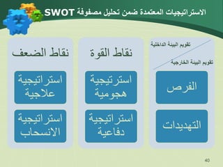 ‫مصفوفة‬ ‫تحليل‬ ‫ضمن‬ ‫المعتمدة‬ ‫االستراتيجيات‬
SWOT
‫الضعف‬ ‫نقاط‬
‫استراتيج‬
‫ية‬
‫عالجية‬
‫استراتيج‬
‫ية‬
‫االنسحاب‬
‫القوة‬ ‫نقاط‬
‫استرتيج‬
‫ية‬
‫هجومية‬
‫استراتيج‬
‫ية‬
‫دفاعية‬
‫الداخلية‬ ‫البيئة‬ ‫تقويم‬
‫الخارجية‬ ‫البيئة‬ ‫تقويم‬
‫الفرص‬
‫التهديدات‬
40
 