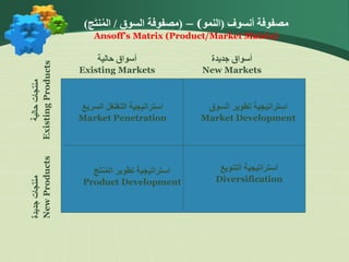 ‫التنويع‬ ‫استراتيجية‬
Diversification
‫السريع‬ ‫التغلغل‬ ‫استراتيجية‬
Market Penetration
‫السوق‬ ‫تطوير‬ ‫استراتيجية‬
Market Development
‫ج‬َ‫ت‬‫ن‬ُ‫م‬‫ال‬ ‫تطوير‬ ‫استراتيجية‬
Product Development
‫حالية‬ ‫أسواق‬
Existing Markets
‫جديدة‬ ‫أسواق‬
New Markets
‫جديدة‬
‫منتجات‬
New
Products
‫أنسوف‬ ‫مصفوفة‬
(
‫النمو‬
)
–
(
‫السوق‬ ‫مصفوفة‬
/
‫ج‬َ‫ت‬‫ن‬ُ‫م‬‫ال‬
)
Ansoff’s Matrix (Product/Market Matrix)
 