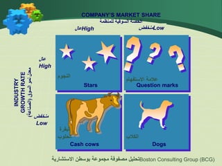 ‫النجوم‬
‫البقرة‬
‫الحلوب‬
‫االستفهام‬ ‫عالمة‬
‫الكالب‬
Stars
Cash cows Dogs
Question marks
‫عال‬High ‫منخفض‬Low
‫عال‬
High
‫منخفض‬
Low
COMPANY’S MARKET SHARE
‫للمنظمة‬ ‫السوقية‬ ‫الحصة‬
INDUSTRY
GROWTH
RATE
‫السوق‬
‫نمو‬
‫معدل‬
(
‫الصناعة‬
)
‫االستشارية‬ ‫بوسطن‬ ‫مجموعة‬ ‫مصفوفة‬ ‫تحليل‬Boston Consulting Group (BCG)
 