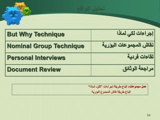 59
‫الواقع‬ ‫تحليل‬
But Why Technique ‫لماذا‬ ‫لكي‬ ‫إجراءات‬
Nominal Group Technique ‫البؤرية‬ ‫المجموعات‬ ‫نقاش‬
Personal Interviews ‫فردية‬ ‫لقاءات‬
Document Review ‫الوثائق‬ ‫مراجعة‬
‫مجموعات‬ ‫عمل‬
:
‫إجراءات‬ ‫طريقة‬ ‫إتباع‬
”
‫لماذا‬ ،‫لكن‬
“
‫البؤرية‬ ‫المجموع‬ ‫نقاش‬ ‫طريقة‬ ‫إتباع‬
 