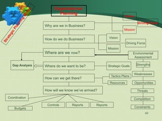 60
Why are we in Business?
How do we do Business?
Where are we now?
Where do we want to be?
Gap Analysis
How can we get there?
How will we know we’ve arrived?
Budgets
Reports Reports
Controls
Coordination
Vision
Mission
Driving Force
Vision
Mission
Driving Force
Environmental
Assessment
Strategic Goals
Tactics Plans
Resources
Strengths
Weaknesses
Opportunities
Threats
Competition
Constraints
Organizational
Planning
 
