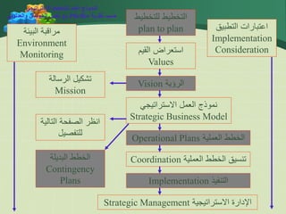 ‫االستراتيجي‬ ‫للتخطيط‬ ‫العام‬ ‫النموذج‬
‫نظرية‬ ‫حسب‬
Pfieffer
‫تع‬ ‫مع‬
‫والعدلوني‬ ‫السويدان‬ ‫ديل‬ ‫للتخطيط‬ ‫التخطيط‬
plan to plan
‫القيم‬ ‫استعراض‬
Values
‫الرؤية‬
Vision
‫االستراتيجي‬ ‫العمل‬ ‫نموذج‬
Strategic Business Model
‫العملية‬ ‫الخطط‬
Operational Plans
‫العملية‬ ‫الخطط‬ ‫تنسيق‬
Coordination
‫التنفيذ‬
Implementation
‫االستراتيجية‬ ‫اإلدارة‬
Strategic Management
‫التطبيق‬ ‫اعتبارات‬
Implementation
Consideration
‫البيئة‬ ‫مراقبة‬
Environment
Monitoring
‫الرسالة‬ ‫تشكيل‬
Mission
‫التالية‬ ‫الصفحة‬ ‫انظر‬
‫للتفصيل‬
‫البديلة‬ ‫الخطط‬
Contingency
Plans
 