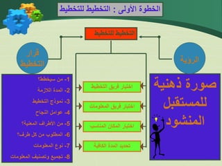 ‫األولى‬ ‫الخطوة‬
:
‫للتخط‬ ‫التخطيط‬
‫يط‬
‫للتخطيط‬ ‫التخطيط‬
1
-
‫سيخطط؟‬ ‫من‬
2
-
‫الالزمة‬ ‫المدة‬
3
-
‫التخطيط‬ ‫نموذج‬
4
-
‫النجاح‬ ‫عوامل‬
5
-
‫المعنية؟‬ ‫األطراف‬ ‫من‬
6
-
‫طرف؟‬ ‫كل‬ ‫من‬ ‫المطلوب‬
7
-
‫المعلومات‬ ‫نوع‬
8
-
‫المعلومات‬ ‫وتصنيف‬ ‫تجميع‬
‫ذهنية‬ ‫صورة‬
‫للمستقبل‬
‫المنشود‬
‫التخطيط‬ ‫فريق‬ ‫اختيار‬
‫المعلومات‬ ‫فريق‬ ‫اختبار‬
‫المناسب‬ ‫المكان‬ ‫اختيار‬
‫الكافية‬ ‫المدة‬ ‫تحديد‬
‫قرار‬
‫التخطيط‬ ‫الرؤية‬
 