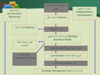 ‫العا‬ ‫النموذج‬
‫نظرية‬ ‫حسب‬
fieffer ‫للتخطيط‬ ‫التخطيط‬plan to
plan
‫القيم‬ ‫استعراض‬Values
‫الرؤية‬
Vision
‫االستراتيجي‬ ‫العمل‬ ‫نموذج‬Strategic
Business Model
‫العملية‬ ‫الخطط‬
Operational Plans
‫العملية‬ ‫الخطط‬ ‫تنسيق‬
Coordination
‫التنفيذ‬
Implementation
‫االستراتيجية‬ ‫اإلدارة‬
Strategic Management
‫التطبيق‬ ‫اعتبارات‬
Implementation
Consideration
‫البيئة‬ ‫مراقبة‬
Environment
Monitoring
‫الرسالة‬ ‫تشكيل‬Mission
‫التالية‬ ‫الصفحة‬ ‫انظر‬
‫للتفصيل‬
‫البديلة‬ ‫الخطط‬
Contingency Plans
 