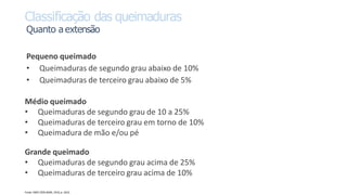Fonte: SMELTZER;BARE, 2016,p. 1810.
Classificação das queimaduras
Quanto a extensão
Pequeno queimado
• Queimaduras de segundo grau abaixo de 10%
• Queimaduras de terceiro grau abaixo de 5%
Médio queimado
• Queimaduras de segundo grau de 10 a 25%
• Queimaduras de terceiro grau em torno de 10%
• Queimadura de mão e/ou pé
Grande queimado
• Queimaduras de segundo grau acima de 25%
• Queimaduras de terceiro grau acima de 10%
 