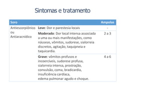 Soro Ampolas
Antiescorpiônico
ou
Antiaracnídico
Leve: Dor e parestesia locais -
Moderado: Dor local intensa associada
a uma ou mais manifestações, como
náuseas, vômitos, sudorese, sialorreia
discretos, agitação, taquipneia e
taquicardia.
2 a 3
Grave: vômitos profusos e
incoercíveis, sudorese profusa,
sialorreia intensa, prostração,
convulsão, coma, bradicardia,
insuficiência cardíaca,
edema pulmonar agudo e choque.
4 a 6
Sintomas e tratamento
 