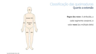 Fonte: SMELTZER;BARE, 2016,p. 1810.
Classificação das queimaduras
Quanto a extensão
Regra dos nove: é atribuído, a
cada segmento corporal, o
valor nove (ou múltiplo dele)
 