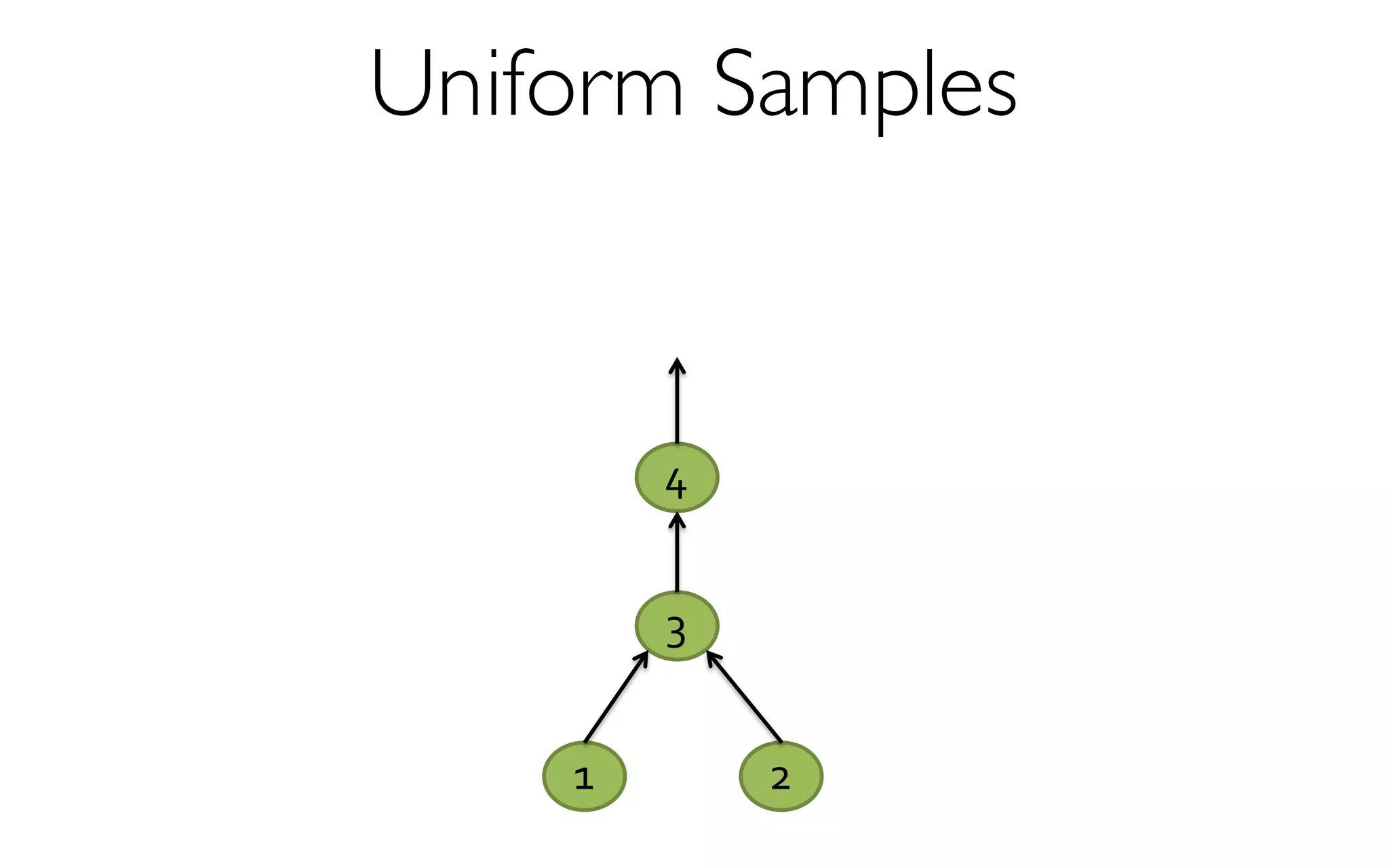 Uniform Samples
2
4
1
3
 