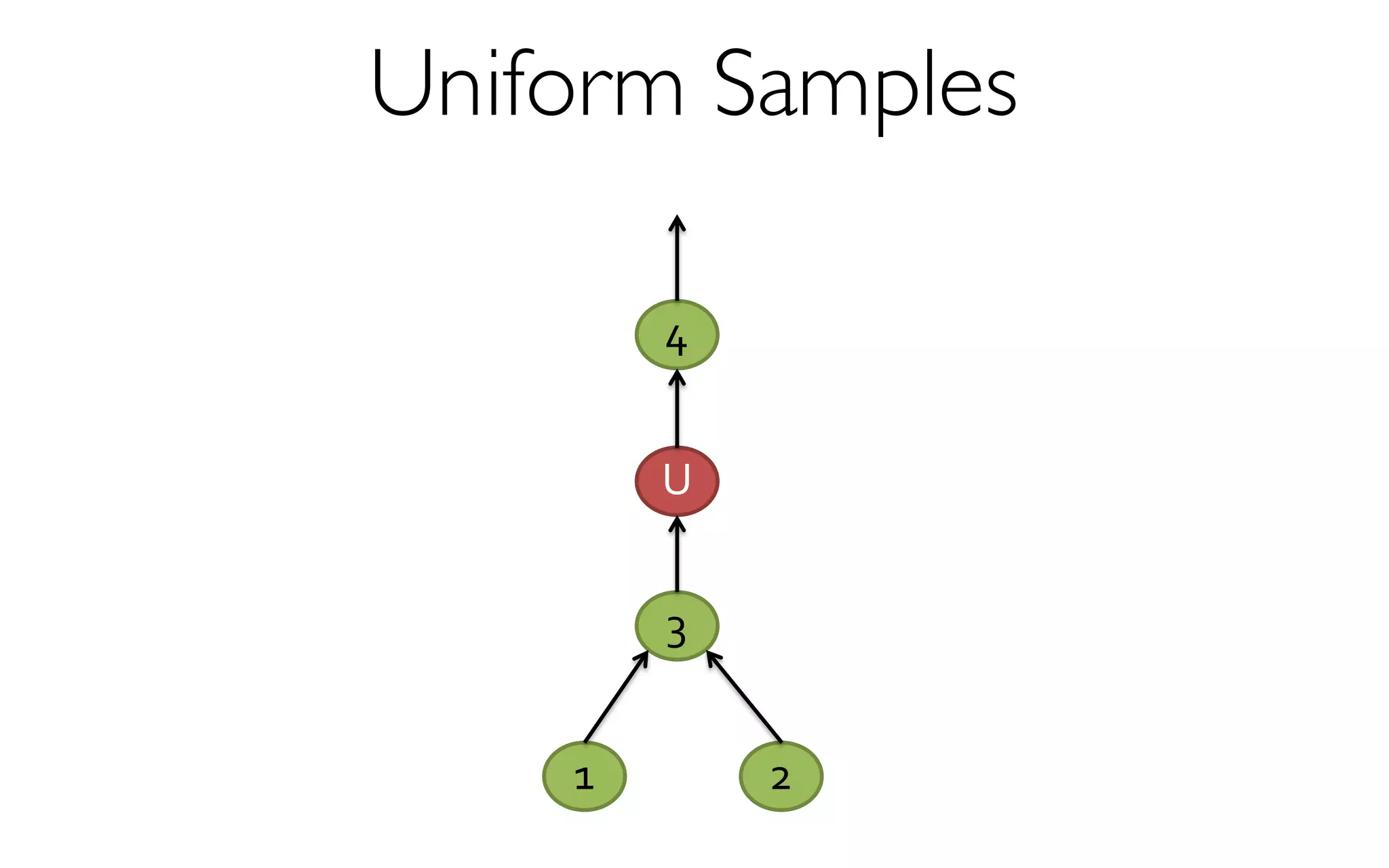 Uniform Samples
2
4
1
3
U
 