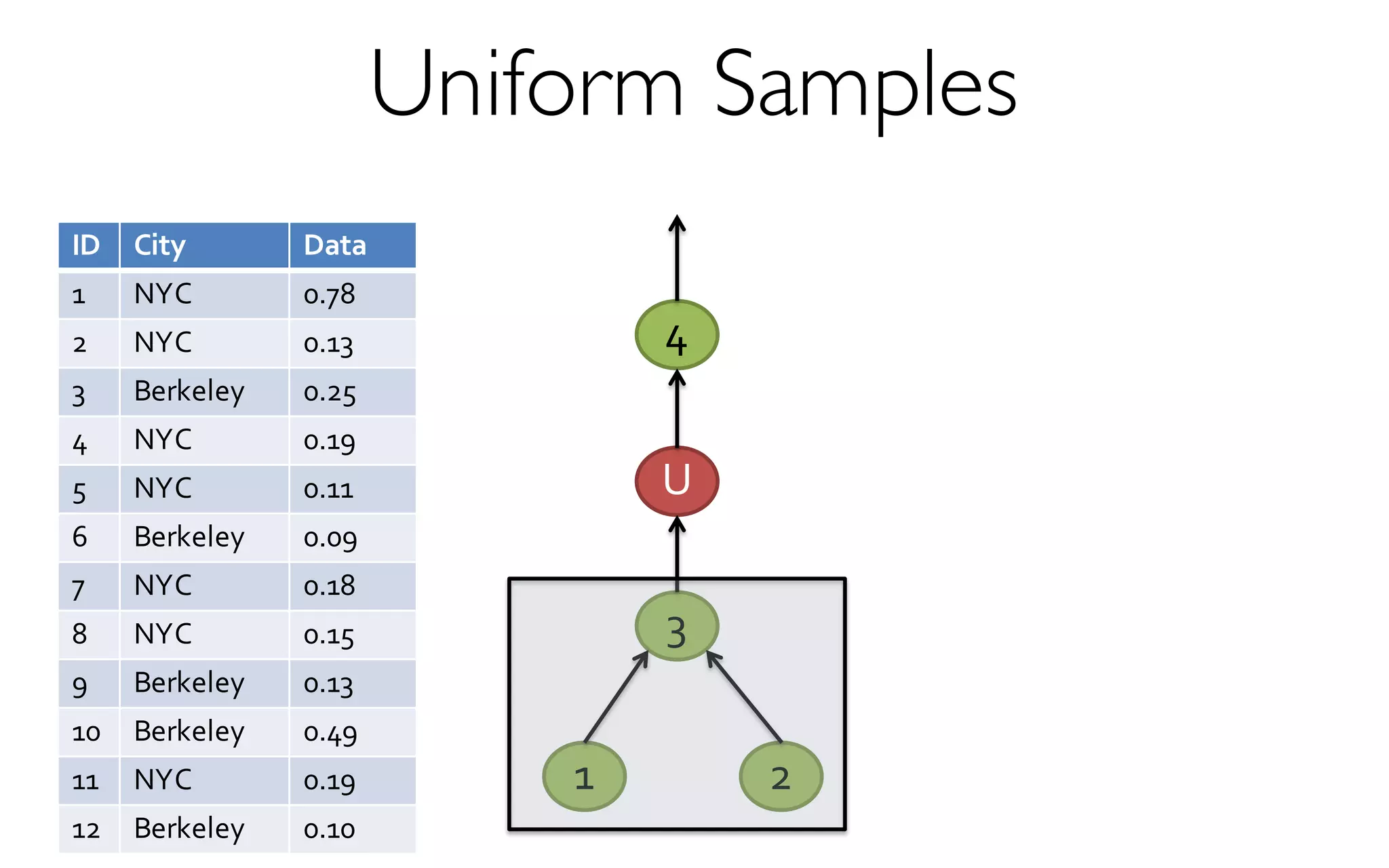 Uniform Samples
2
4
1
3
U
ID City Data
1 NYC 0.78
2 NYC 0.13
3 Berkeley 0.25
4 NYC 0.19
5 NYC 0.11
6 Berkeley 0.09
7 NYC 0.18
8 NYC 0.15
9 Berkeley 0.13
10 Berkeley 0.49
11 NYC 0.19
12 Berkeley 0.10
 