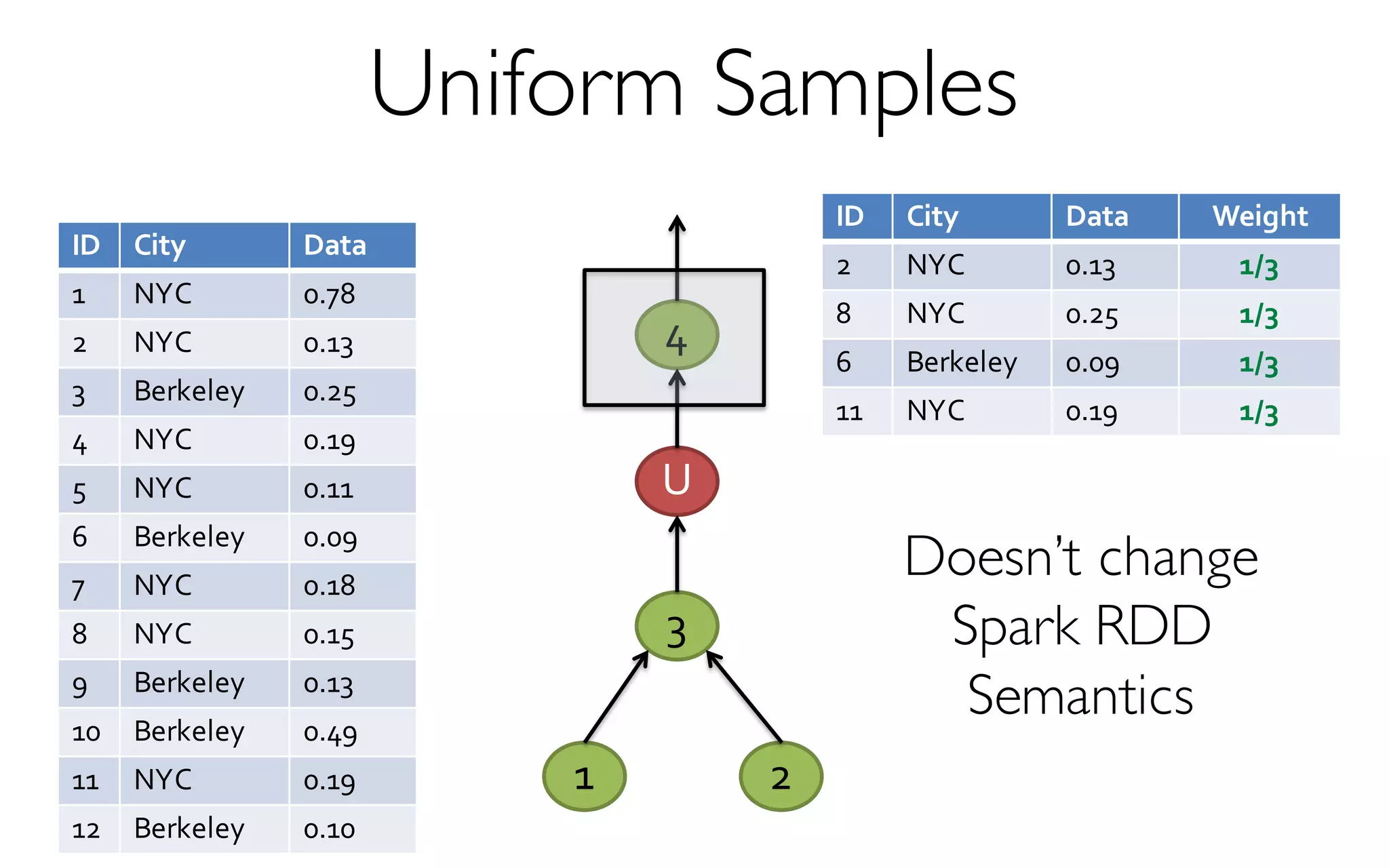 Uniform Samples
2
4
1
3
U
ID City Data Weight
2 NYC 0.13 1/3
8 NYC 0.25 1/3
6 Berkeley 0.09 1/3
11 NYC 0.19 1/3
ID City Data
1 NYC 0.78
2 NYC 0.13
3 Berkeley 0.25
4 NYC 0.19
5 NYC 0.11
6 Berkeley 0.09
7 NYC 0.18
8 NYC 0.15
9 Berkeley 0.13
10 Berkeley 0.49
11 NYC 0.19
12 Berkeley 0.10
Doesn’t change
Spark RDD
Semantics
 