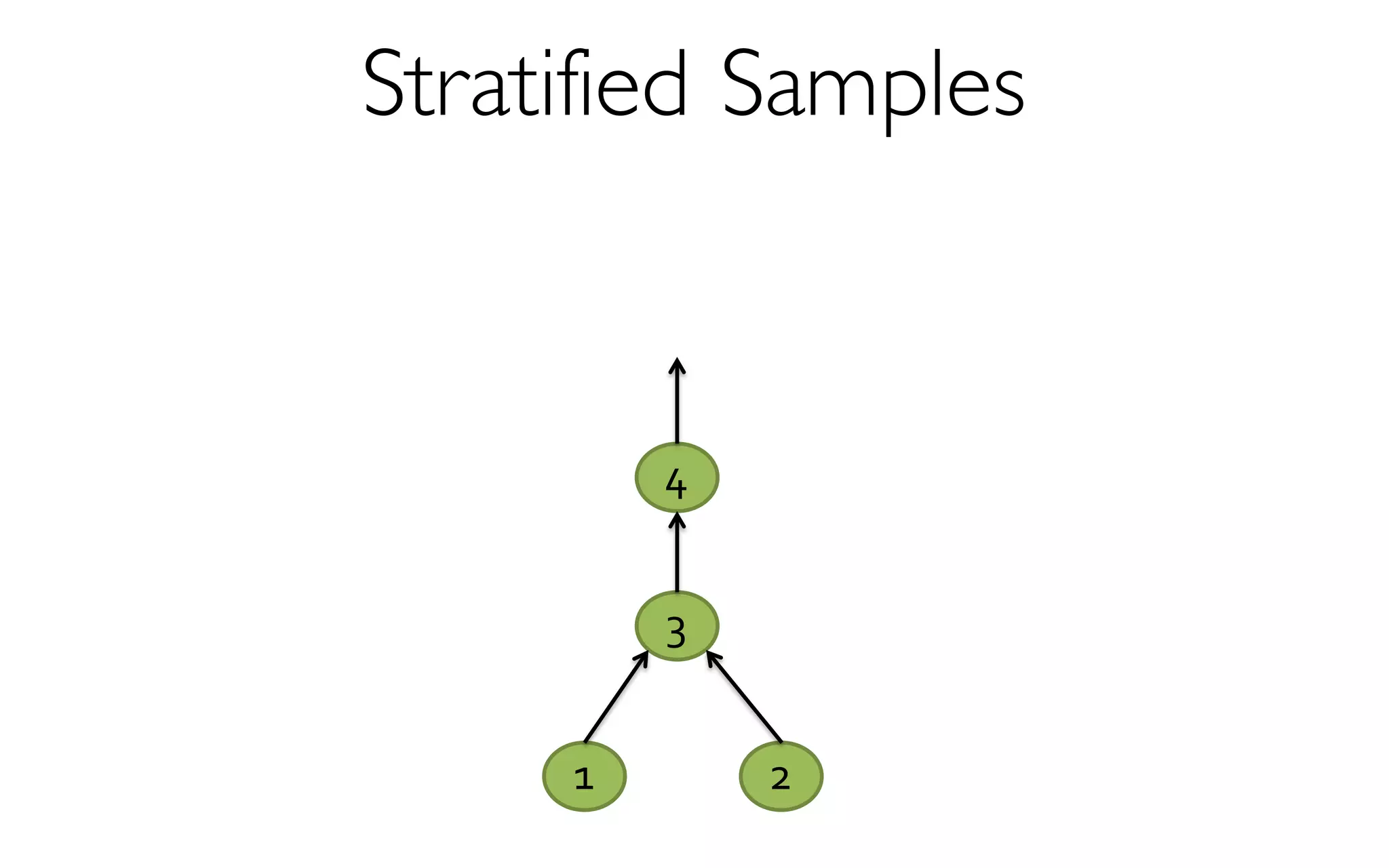 Stratified Samples
2
4
1
3
 