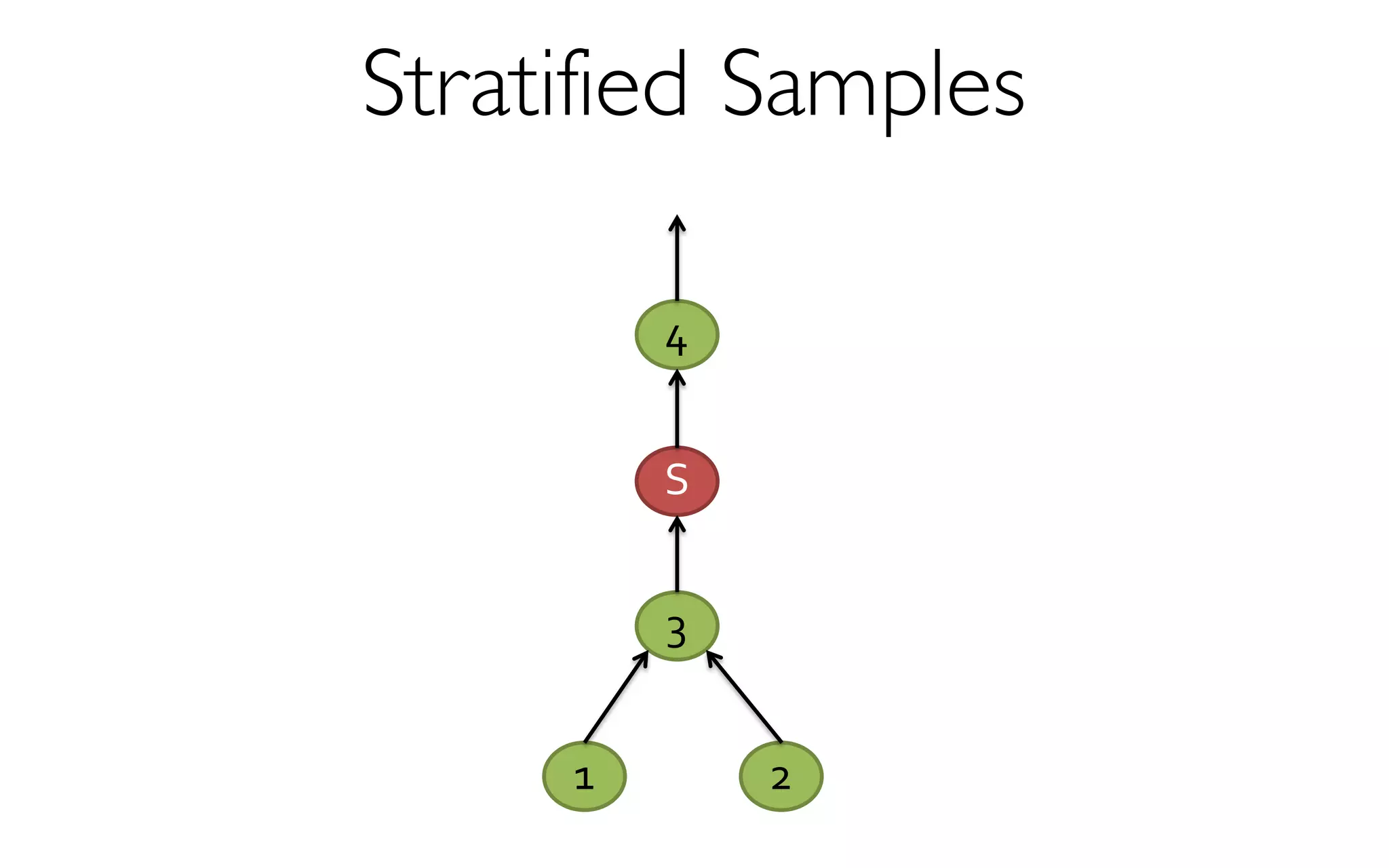 Stratified Samples
2
4
1
3
S
 