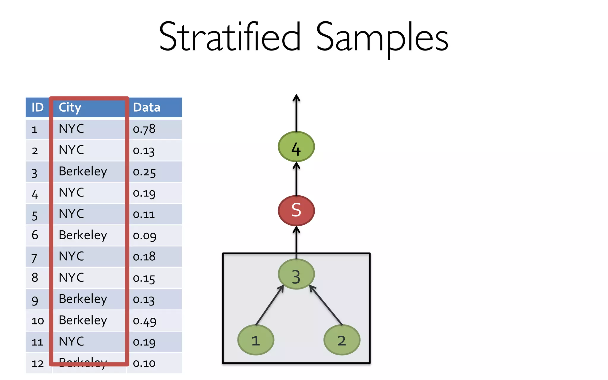 Stratified Samples
2
4
1
3
S
ID City Data
1 NYC 0.78
2 NYC 0.13
3 Berkeley 0.25
4 NYC 0.19
5 NYC 0.11
6 Berkeley 0.09
7 NYC 0.18
8 NYC 0.15
9 Berkeley 0.13
10 Berkeley 0.49
11 NYC 0.19
12 Berkeley 0.10
 