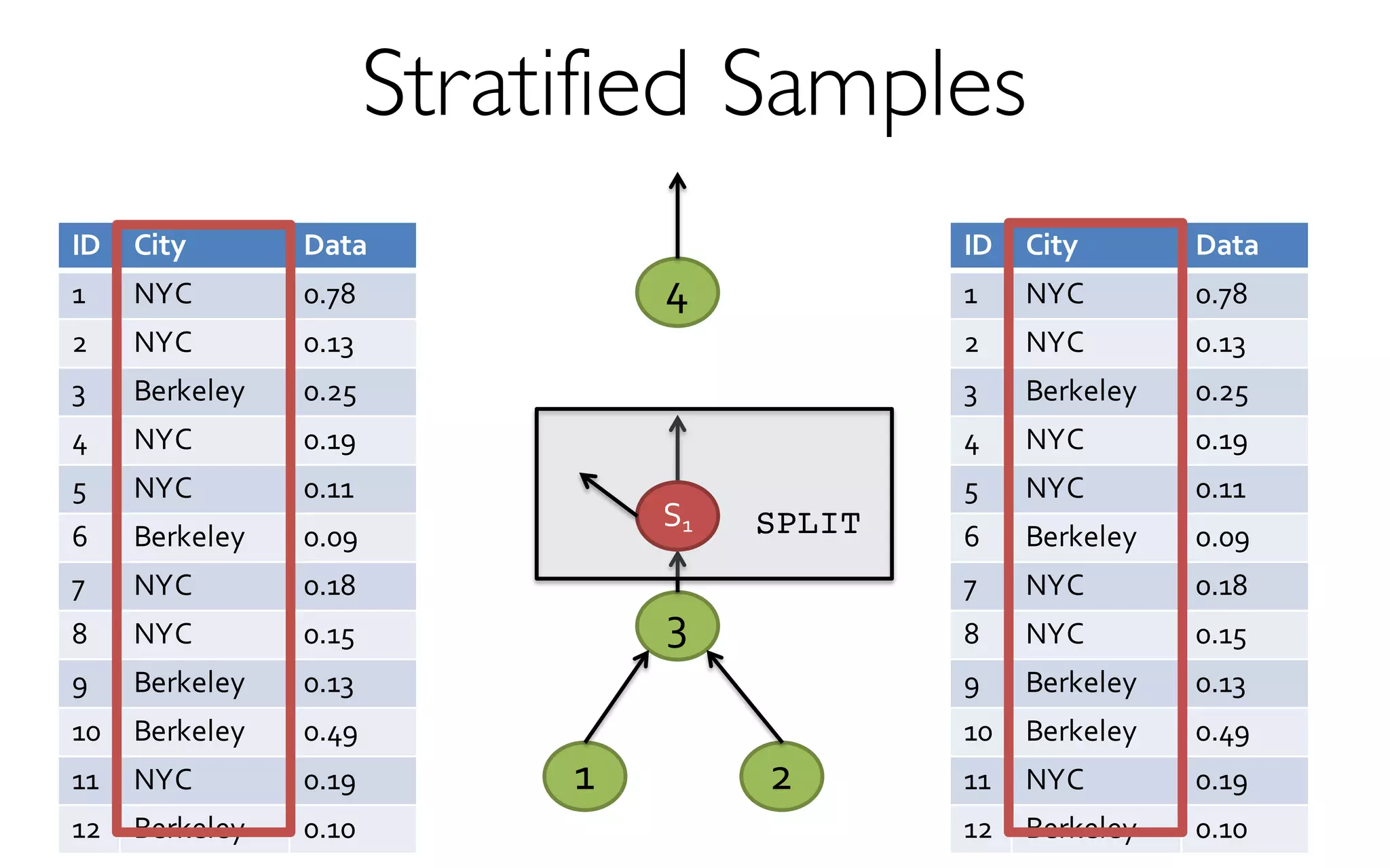 Stratified Samples
2
4
1
3
ID City Data
1 NYC 0.78
2 NYC 0.13
3 Berkeley 0.25
4 NYC 0.19
5 NYC 0.11
6 Berkeley 0.09
7 NYC 0.18
8 NYC 0.15
9 Berkeley 0.13
10 Berkeley 0.49
11 NYC 0.19
12 Berkeley 0.10
S1
ID City Data
1 NYC 0.78
2 NYC 0.13
3 Berkeley 0.25
4 NYC 0.19
5 NYC 0.11
6 Berkeley 0.09
7 NYC 0.18
8 NYC 0.15
9 Berkeley 0.13
10 Berkeley 0.49
11 NYC 0.19
12 Berkeley 0.10
SPLIT
 