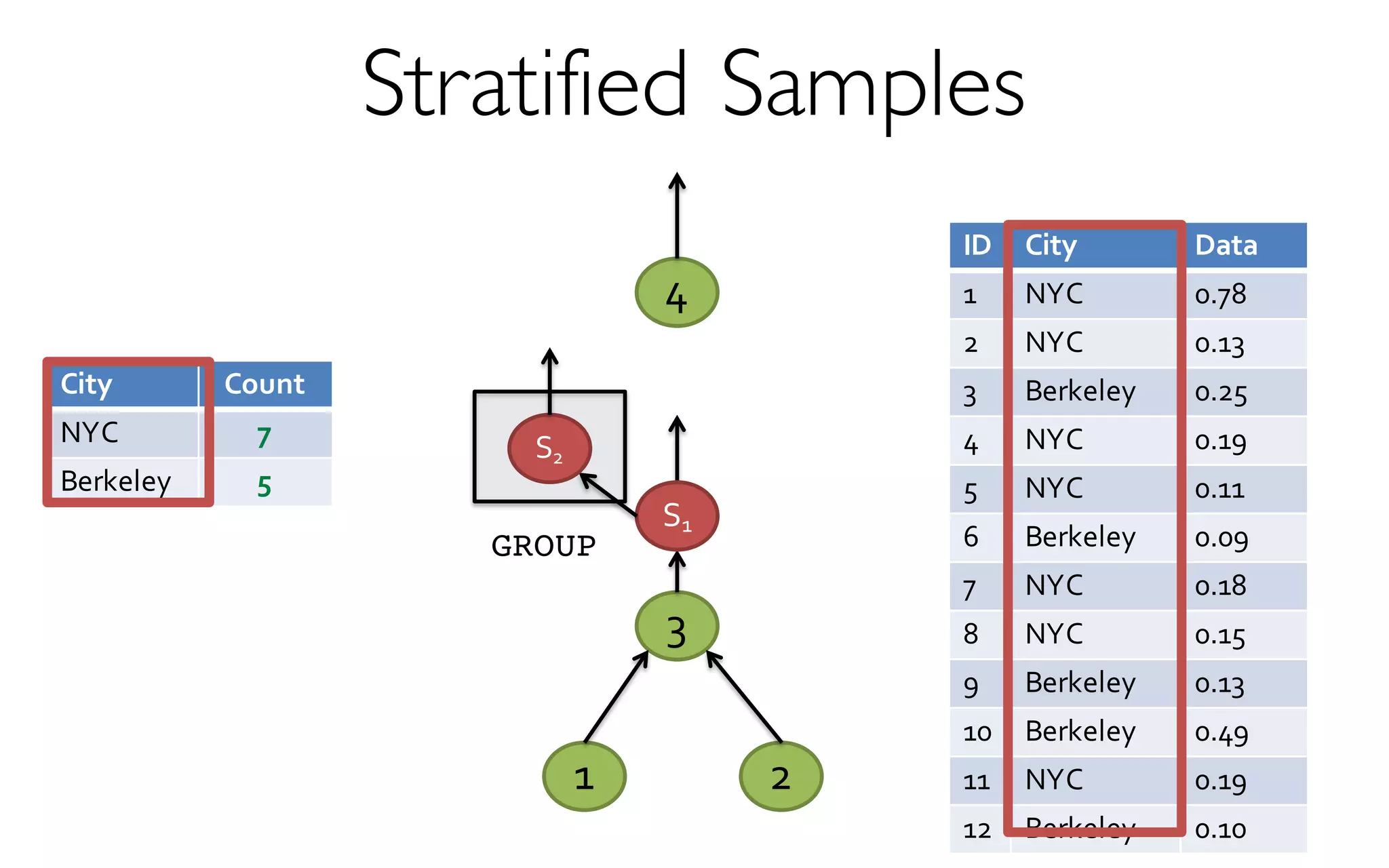 Stratified Samples
2
4
1
3
S1
ID City Data
1 NYC 0.78
2 NYC 0.13
3 Berkeley 0.25
4 NYC 0.19
5 NYC 0.11
6 Berkeley 0.09
7 NYC 0.18
8 NYC 0.15
9 Berkeley 0.13
10 Berkeley 0.49
11 NYC 0.19
12 Berkeley 0.10
S2
City Count
NYC 7
Berkeley 5
GROUP
 
