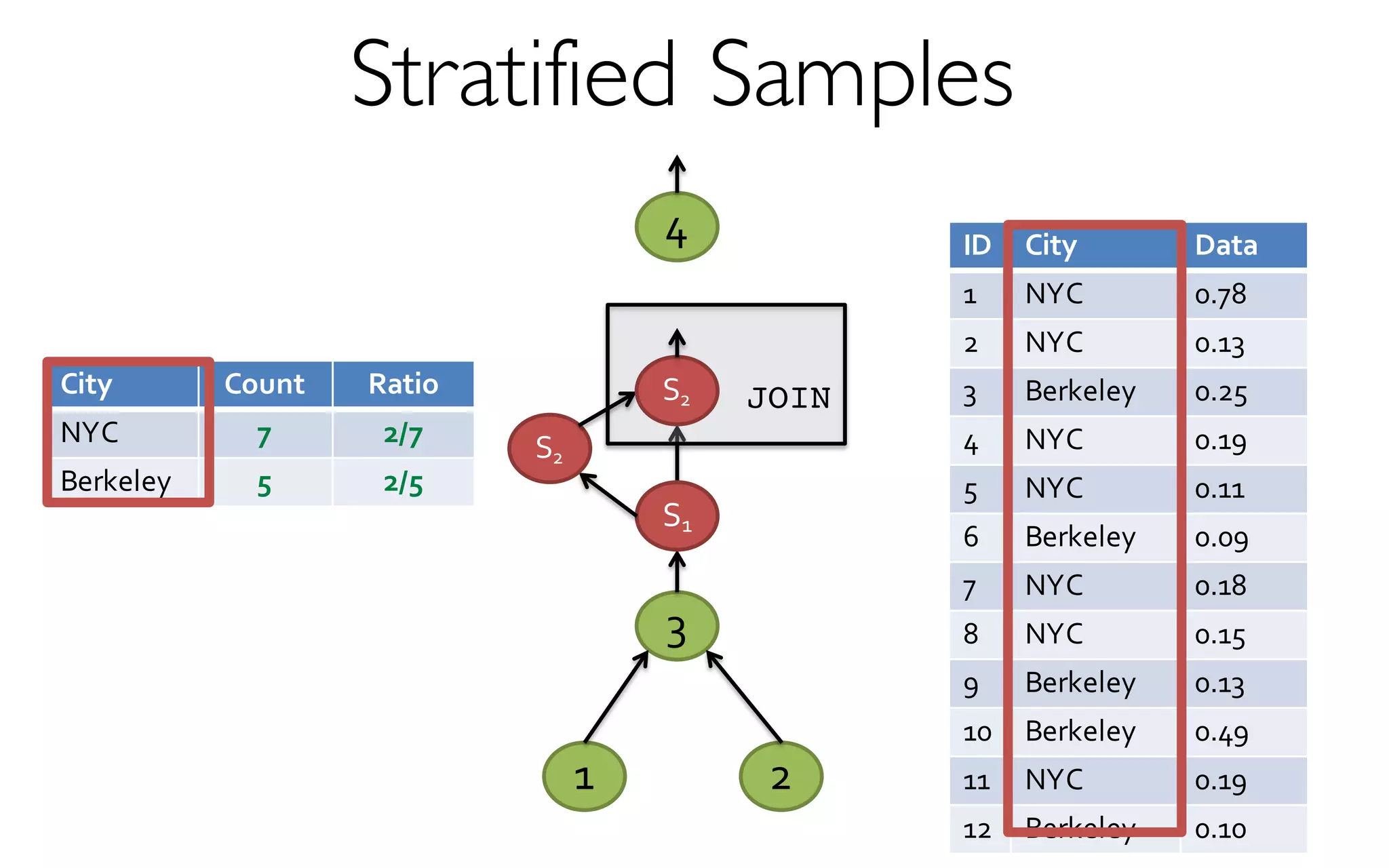 Stratified Samples
2
4
1
3
S1
ID City Data
1 NYC 0.78
2 NYC 0.13
3 Berkeley 0.25
4 NYC 0.19
5 NYC 0.11
6 Berkeley 0.09
7 NYC 0.18
8 NYC 0.15
9 Berkeley 0.13
10 Berkeley 0.49
11 NYC 0.19
12 Berkeley 0.10
S2
City Count Ratio
NYC 7 2/7
Berkeley 5 2/5
S2 JOIN
 