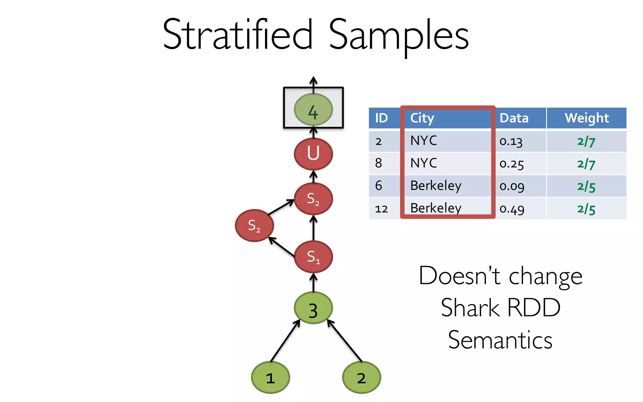 Stratified Samples
2
4
1
3
S1
S2
S2
U
ID City Data Weight
2 NYC 0.13 2/7
8 NYC 0.25 2/7
6 Berkeley 0.09 2/5
12 Berkeley 0.49 2/5
Doesn’t change
Shark RDD
Semantics
 