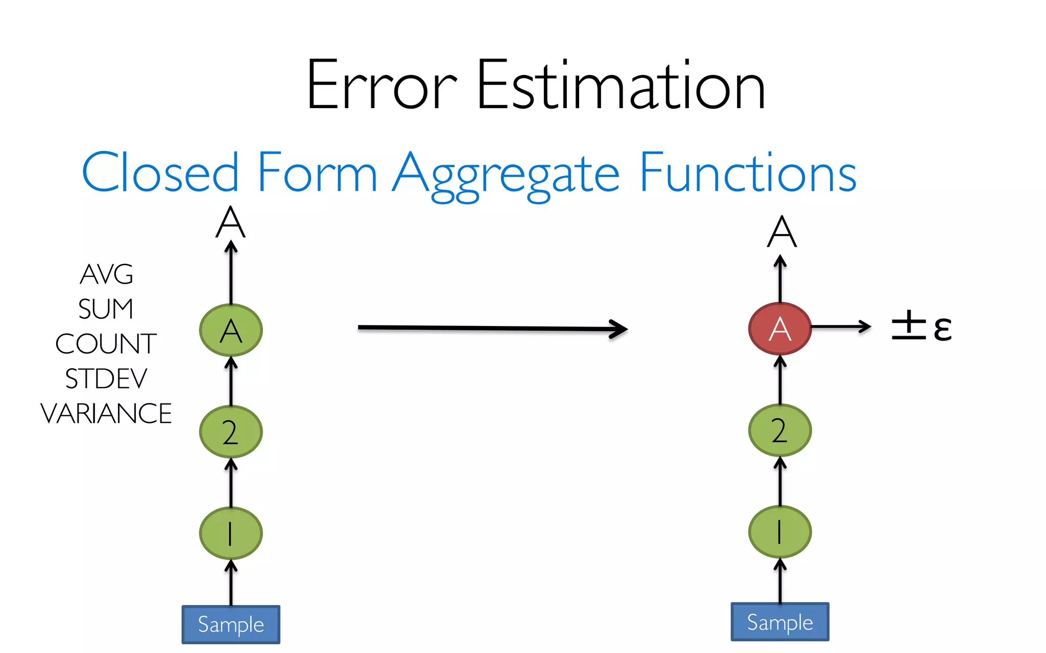 Error Estimation
Closed Form Aggregate Functions
A
1
2
Sample
AVG
SUM
COUNT
STDEV
VARIANCE
A
1
2
Sample
A
±ε
A
 