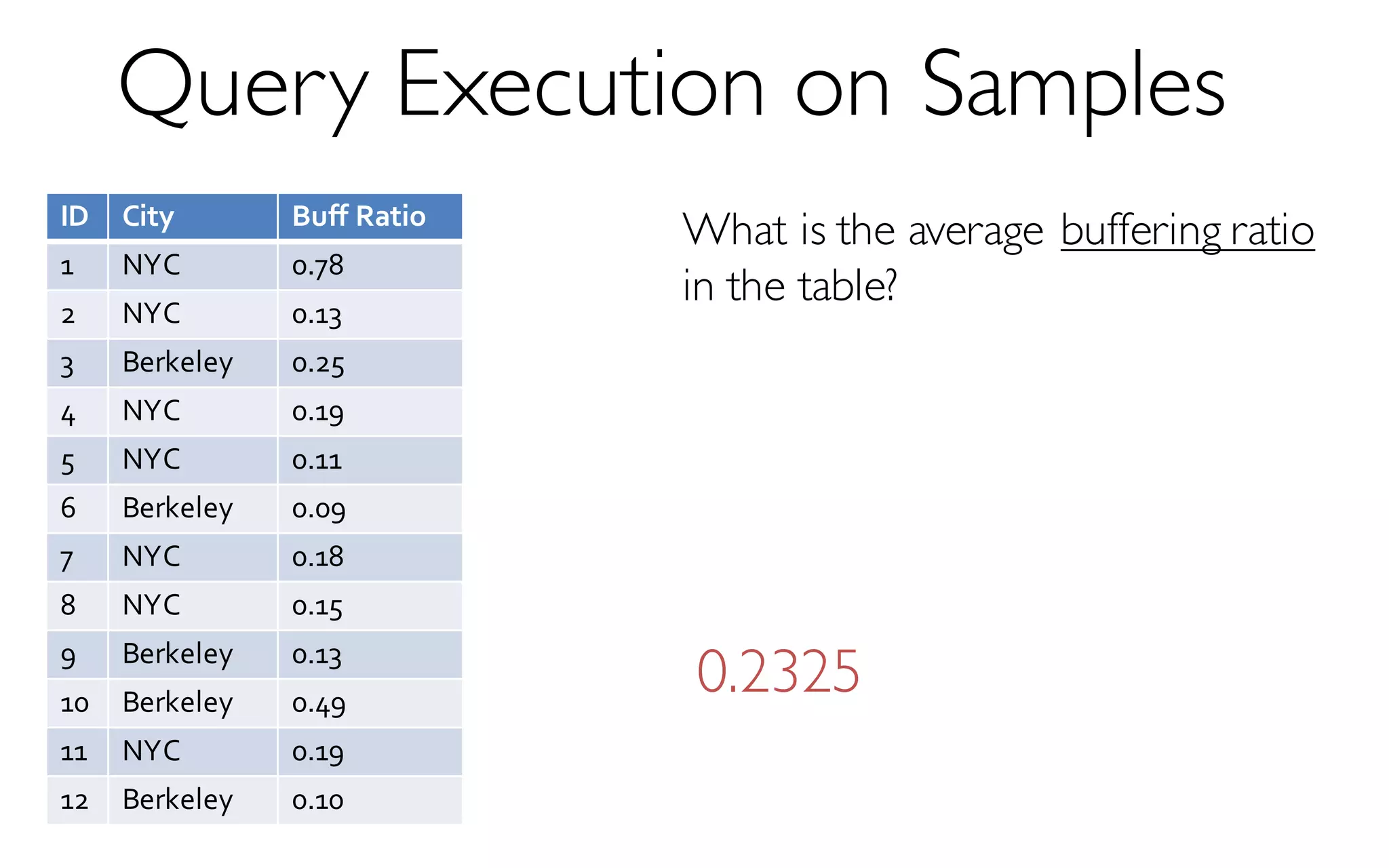 ID City Buff Ratio
1 NYC 0.78
2 NYC 0.13
3 Berkeley 0.25
4 NYC 0.19
5 NYC 0.11
6 Berkeley 0.09
7 NYC 0.18
8 NYC 0.15
9 Berkeley 0.13
10 Berkeley 0.49
11 NYC 0.19
12 Berkeley 0.10
Query Execution on Samples
What is the average buffering ratio
in the table?
0.2325
 